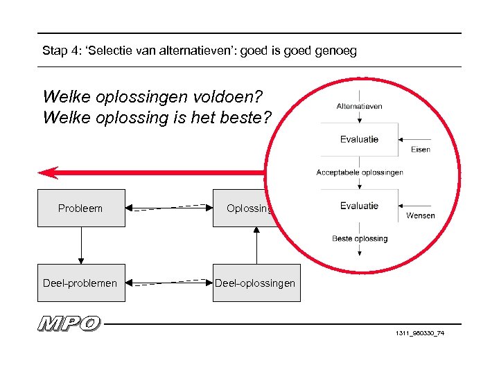 Stap 4: ‘Selectie van alternatieven’: goed is goed genoeg Welke oplossingen voldoen? Welke oplossing