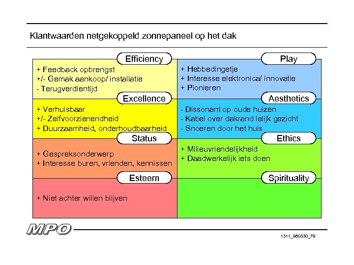 Klantwaarden netgekoppeld zonnepaneel op het dak Efficiency + Feedback opbrengst +/- Gemak aankoop/ installatie