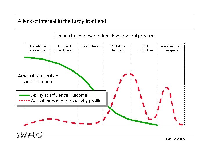 A lack of interest in the fuzzy front end Phases in the new product