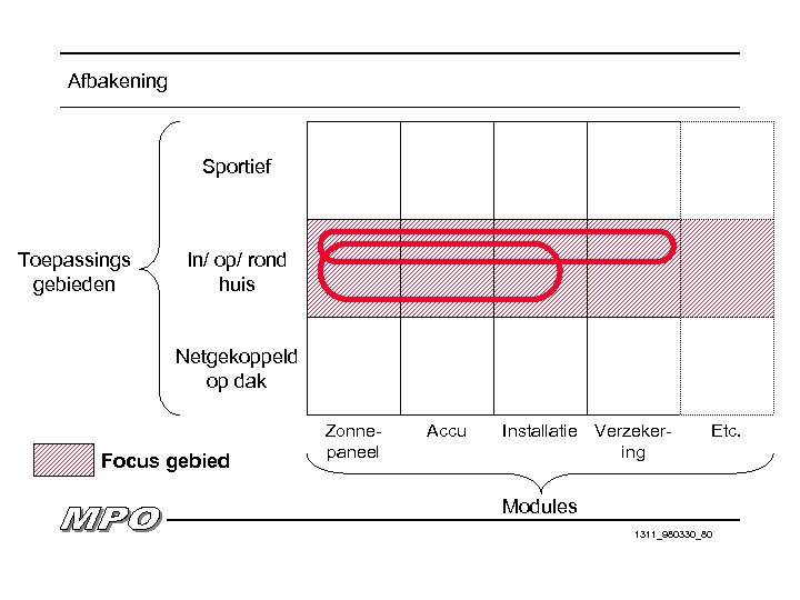 Afbakening Sportief Toepassings gebieden In/ op/ rond huis Netgekoppeld op dak Focus gebied Zonnepaneel