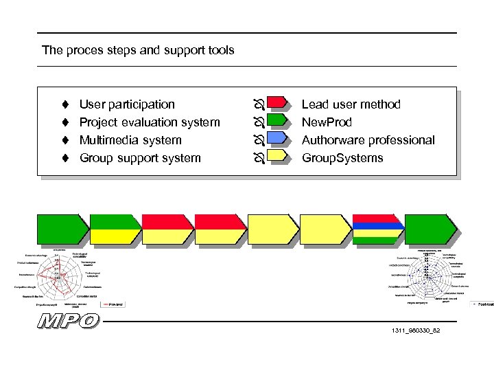The proces steps and support tools t User participation t Project evaluation system t