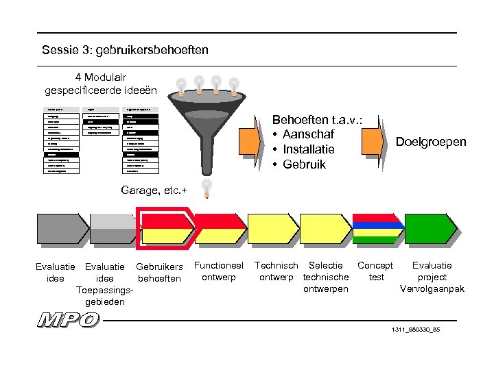 Sessie 3: gebruikersbehoeften 4 Modulair gespecificeerde ideeën Locatie paneel Afgifte Bijgeleverde apparaten Dak garage