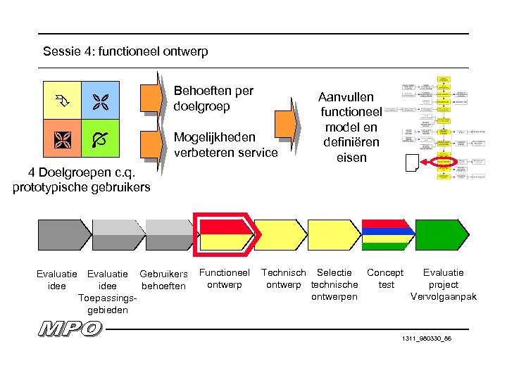 Sessie 4: functioneel ontwerp Behoeften per doelgroep Mogelijkheden verbeteren service Aanvullen functioneel model en