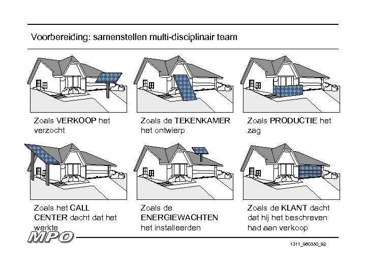 Voorbereiding: samenstellen multi-disciplinair team Zoals VERKOOP het verzocht Zoals de TEKENKAMER het ontwierp Zoals