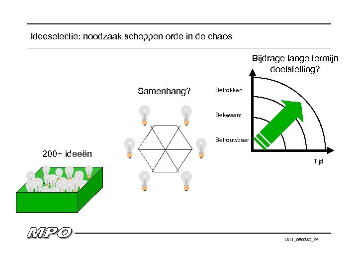 Ideeselectie: noodzaak scheppen orde in de chaos Bijdrage lange termijn doelstelling? Samenhang? Betrokken Bekwaam