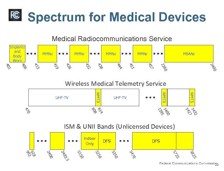 Spectrum for Medical Devices Medical Radiocommunications Service Implants and Body Worn MMNs MBANs 00