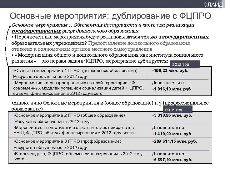 СЛАЙД Основные мероприятия: дублирование с ФЦПРО Основное мероприятие 1. Обеспечение доступности и качества реализации