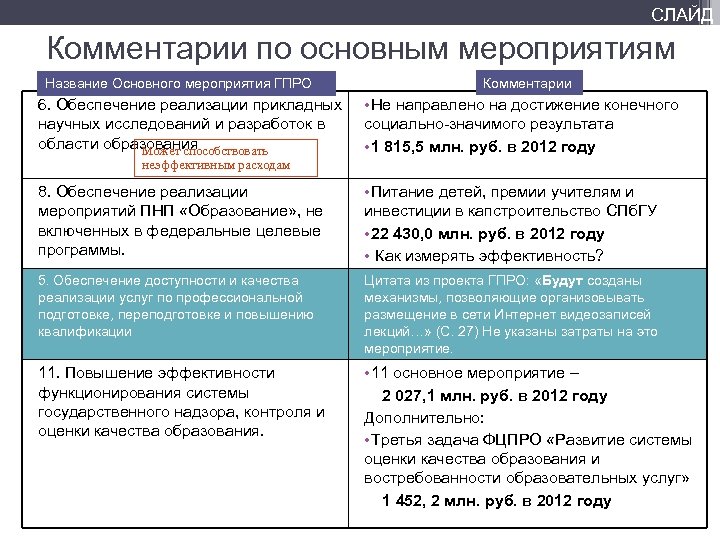 СЛАЙД Комментарии по основным мероприятиям Название Основного мероприятия ГПРО 6. Обеспечение реализации прикладных научных