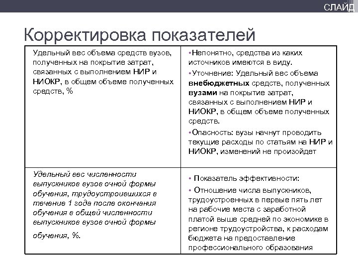 СЛАЙД Корректировка показателей Удельный вес объема средств вузов, полученных на покрытие затрат, связанных с