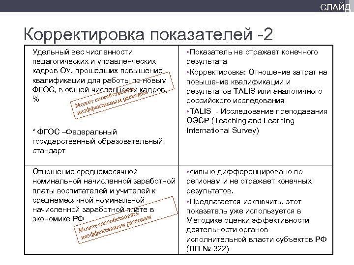 СЛАЙД Корректировка показателей -2 Удельный вес численности педагогических и управленческих кадров ОУ, прошедших повышение