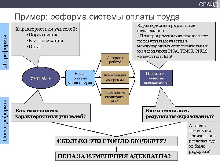 СЛАЙД До реформы Пример: реформа системы оплаты труда Характеристики учителей: • Образование • Квалификация