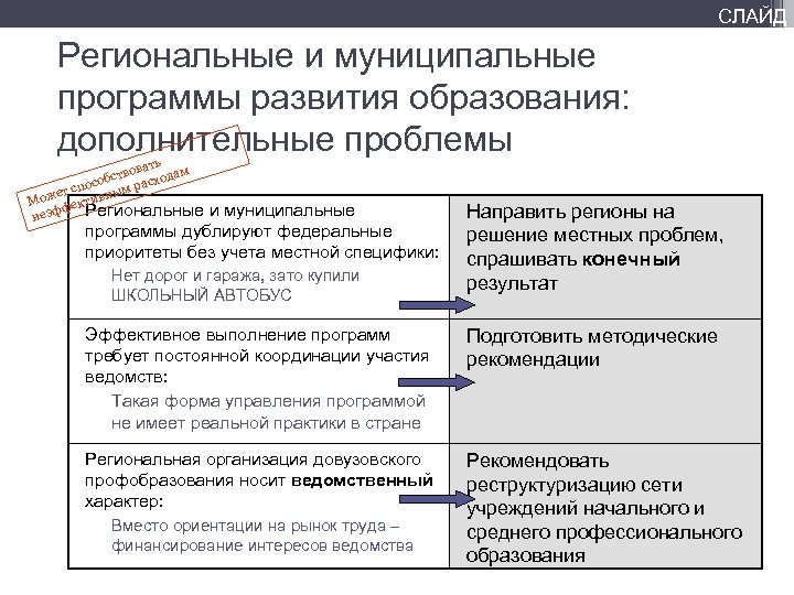 СЛАЙД Региональные и муниципальные программы развития образования: дополнительные проблемы ь оват бств асходам о