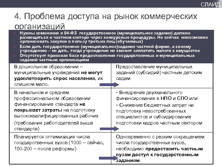 СЛАЙД 4. Проблема доступа на рынок коммерческих организаций • Нужны изменения в 94 -ФЗ