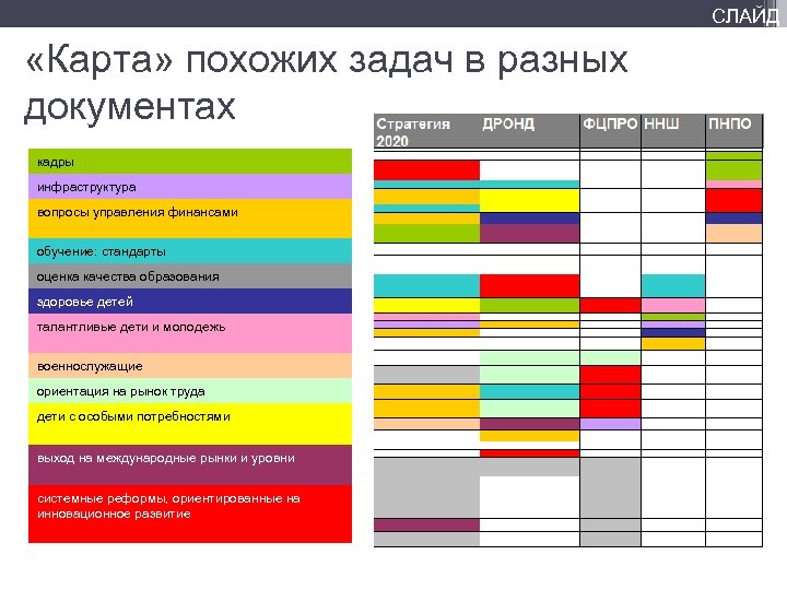 СЛАЙД «Карта» похожих задач в разных документах кадры инфраструктура вопросы управления финансами обучение: стандарты