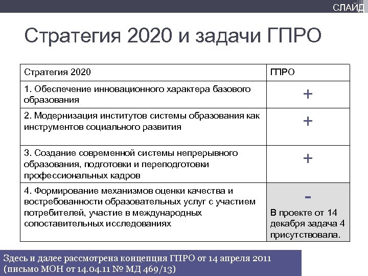 СЛАЙД Стратегия 2020 и задачи ГПРО Стратегия 2020 ГПРО 1. Обеспечение инновационного характера базового