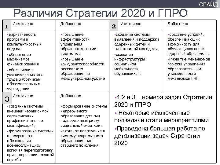 Различия Стратегии 2020 и ГПРО 1 Исключено • вариативность программ и компетентностный подход •