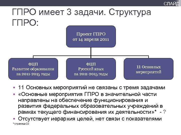 СЛАЙД ГПРО имеет 3 задачи. Структура ГПРО: Проект ГПРО от 14 апреля 2011 ФЦП