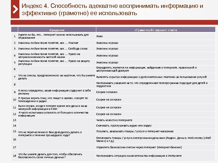 Индекс 4. Способность адекватно воспринимать информацию и эффективно (грамотно) ее использовать Суждения «Грамотный» вариант