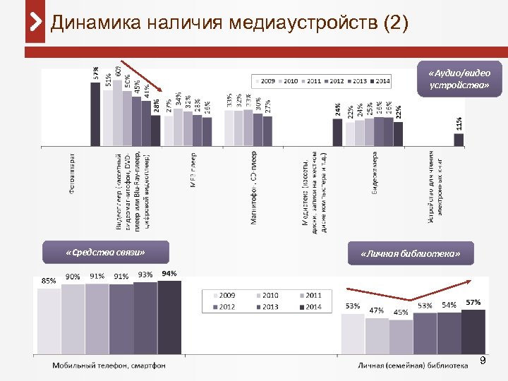 Динамика наличия медиаустройств (2) «Аудио/видео устройства» «Средства связи» «Личная библиотека» 9 