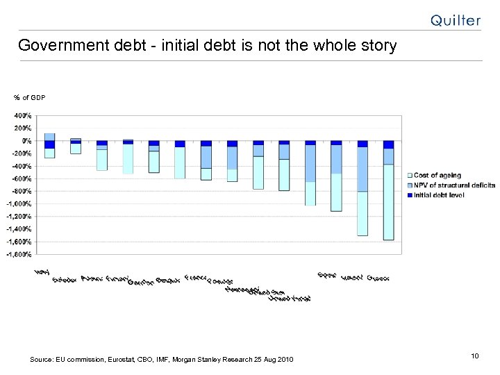 Government debt - initial debt is not the whole story % of GDP Source: