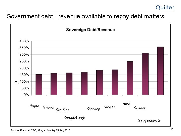 Government debt - revenue available to repay debt matters Source: Eurostat, CBO, Morgan Stanley