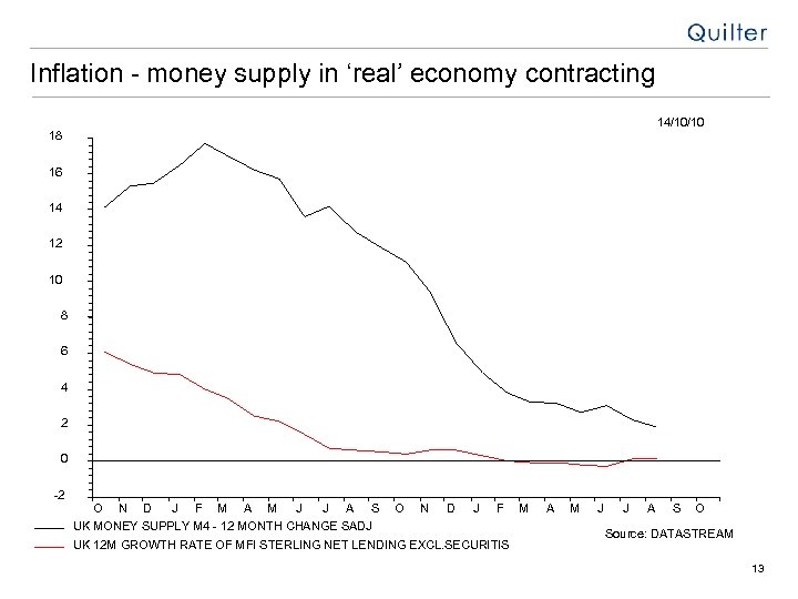 Inflation - money supply in ‘real’ economy contracting 14/10/10 18 16 14 12 10