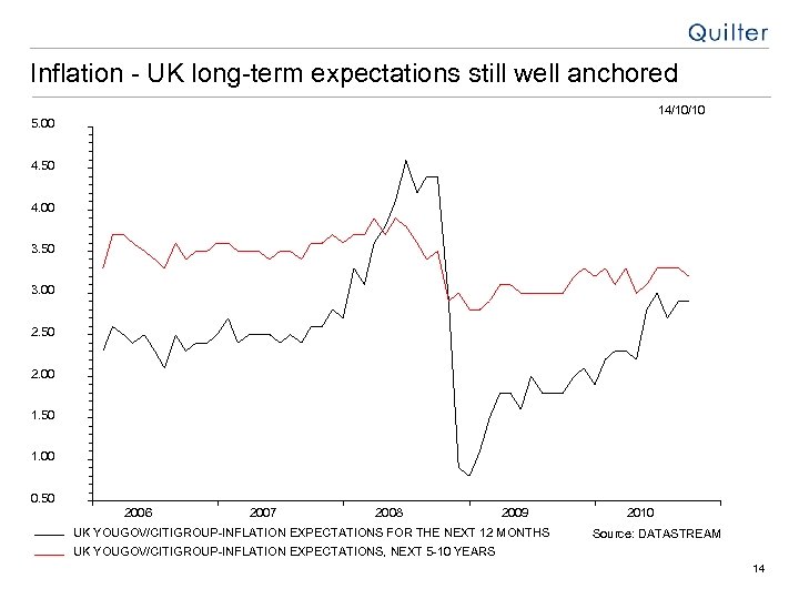 Inflation - UK long-term expectations still well anchored 14/10/10 5. 00 4. 50 4.