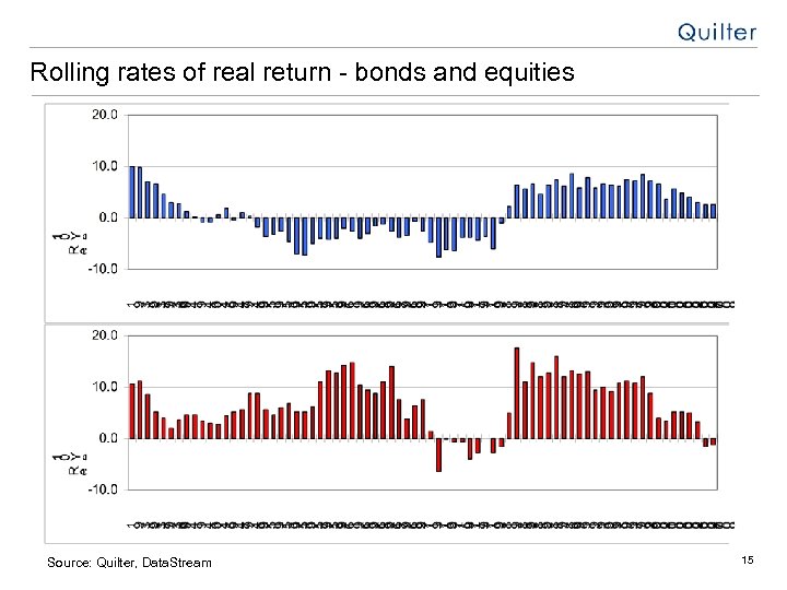 Rolling rates of real return - bonds and equities Source: Quilter, Data. Stream 15