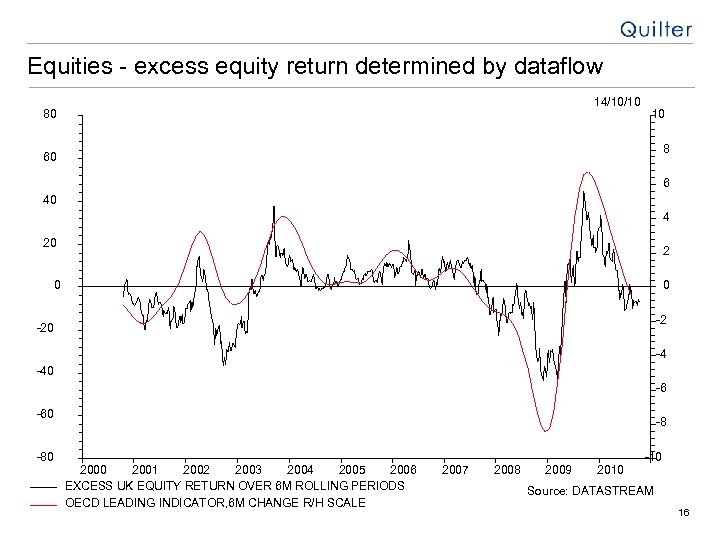Equities - excess equity return determined by dataflow 14/10/10 80 10 8 60 6