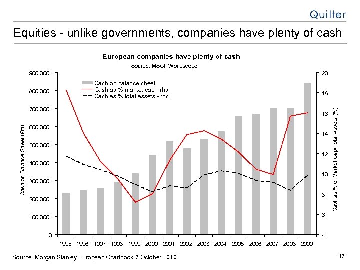 Equities - unlike governments, companies have plenty of cash European companies have plenty of