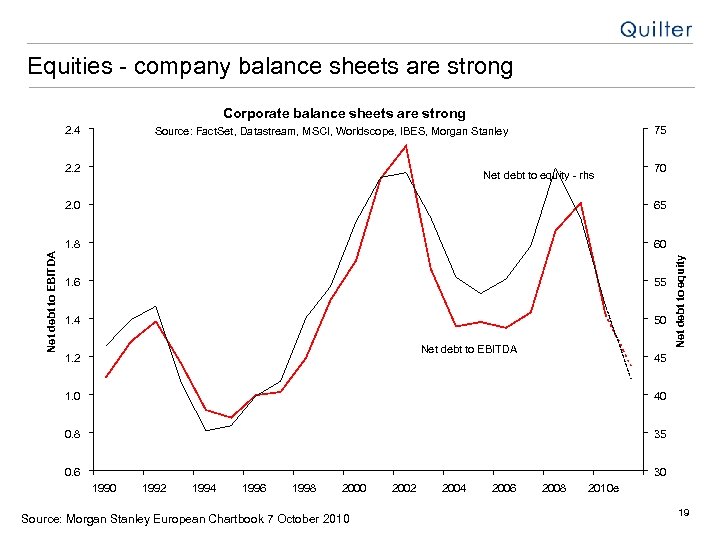 Equities - company balance sheets are strong Corporate balance sheets are strong 2. 4
