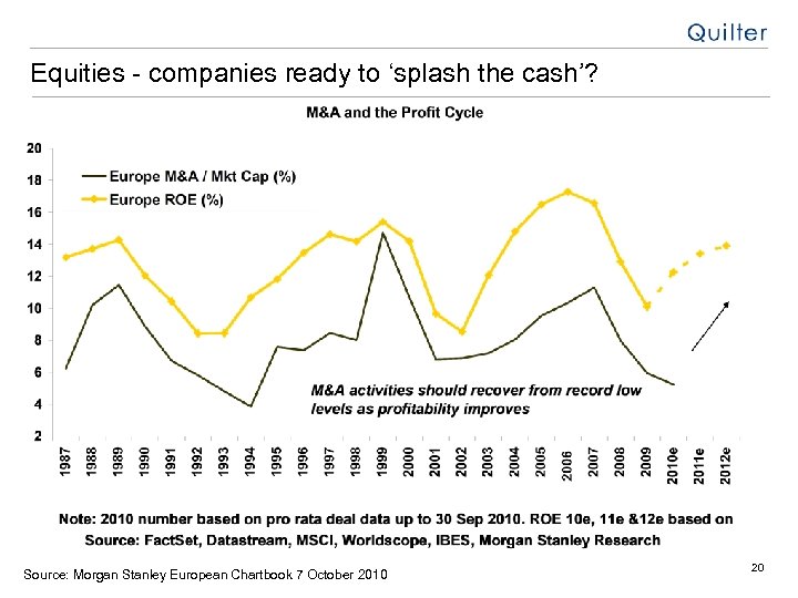 Equities - companies ready to ‘splash the cash’? Source: Morgan Stanley European Chartbook 7