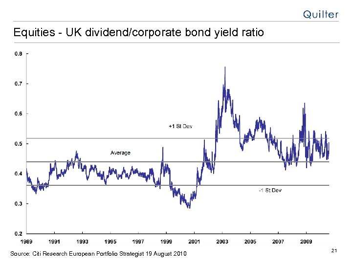 Equities - UK dividend/corporate bond yield ratio Source: Citi Research European Portfolio Strategist 19