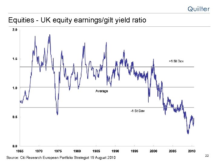 Equities - UK equity earnings/gilt yield ratio Source: Citi Research European Portfolio Strategist 19