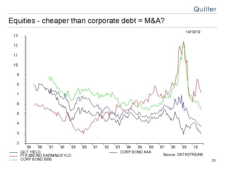 Equities - cheaper than corporate debt = M&A? 14/10/10 13 12 11 10 9