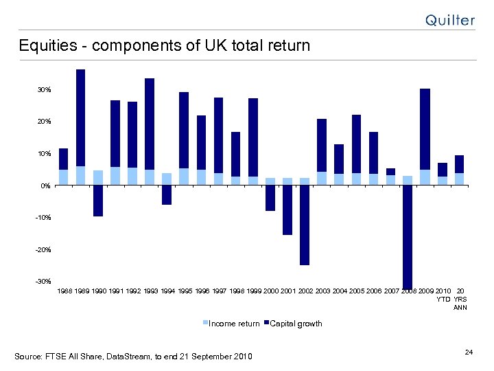Equities - components of UK total return 30% 20% 10% 0% -10% -20% -30%