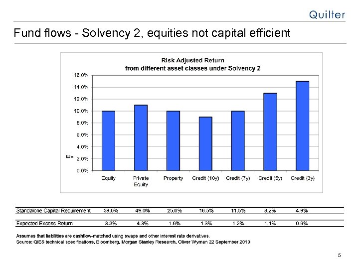 Fund flows - Solvency 2, equities not capital efficient 5 