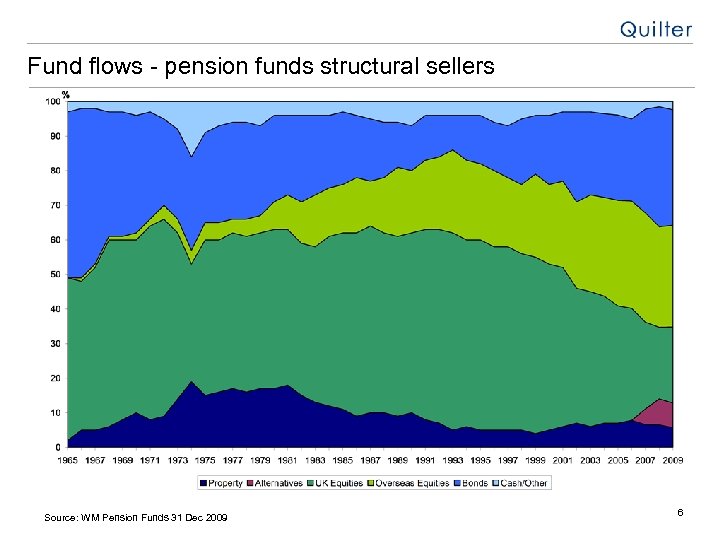 Fund flows - pension funds structural sellers Source: WM Pension Funds 31 Dec 2009