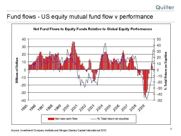 Fund flows - US equity mutual fund flow v performance Net Fund Flows to