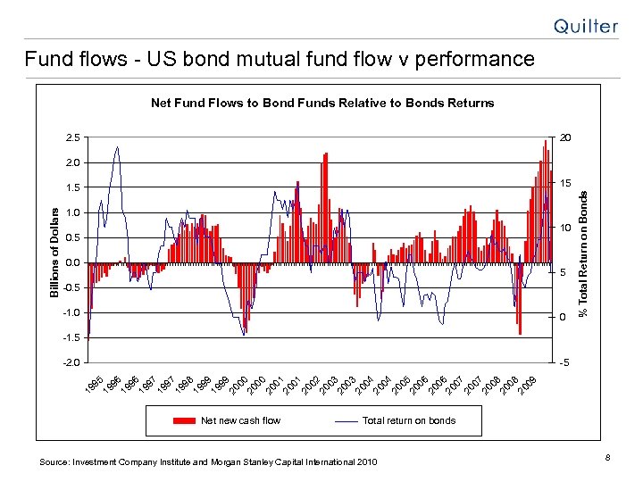 Fund flows - US bond mutual fund flow v performance Net Fund Flows to
