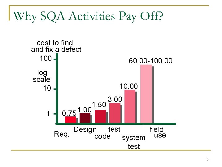 Why SQA Activities Pay Off? cost to find and fix a defect 100 60.
