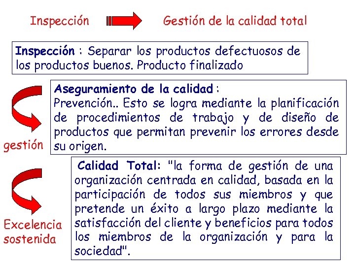 Inspección Gestión de la calidad total Inspección : Separar los productos defectuosos de los