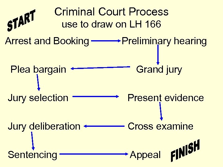 Criminal Court Process use to draw on LH 166 Arrest and Booking Plea bargain