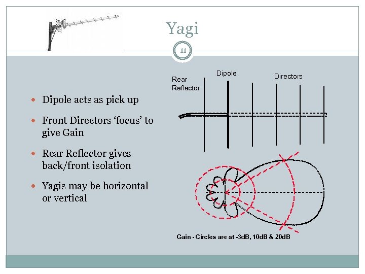 Yagi 11 Rear Reflector Dipole Directors Dipole acts as pick up Front Directors ‘focus’