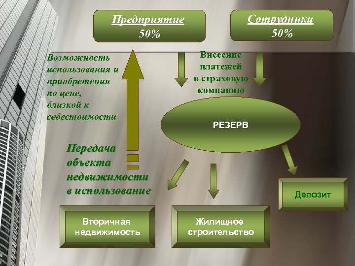 Предприятие 50% Возможность использования и приобретения по цене, близкой к себестоимости Сотрудники 50% Внесение