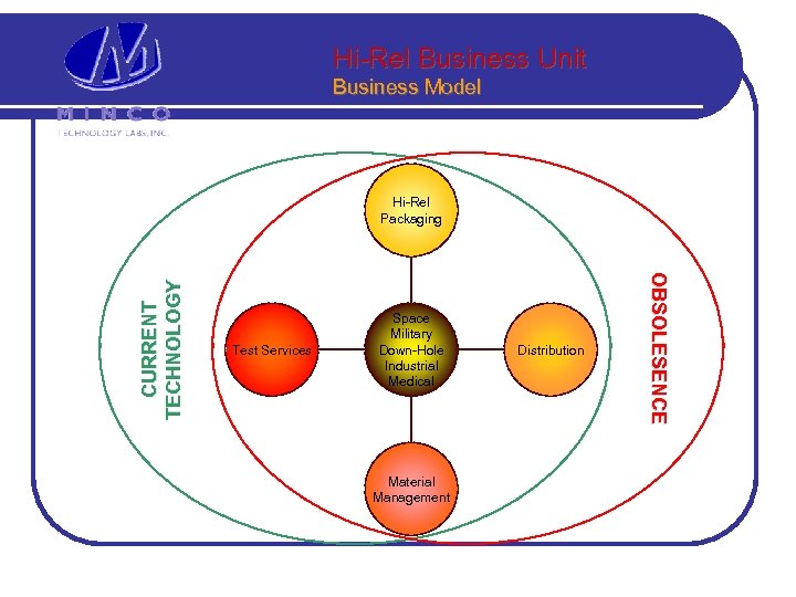 Hi-Rel Business Unit Business Model Test Services Space Military Down-Hole Industrial Medical Material Management