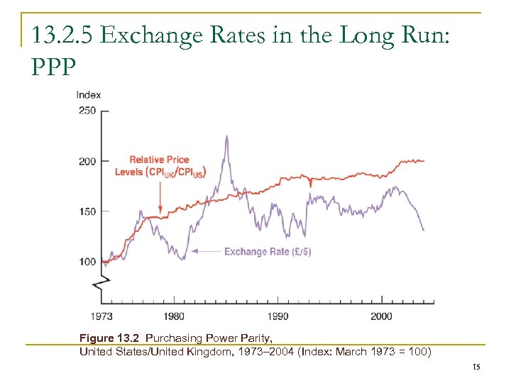 13. 2. 5 Exchange Rates in the Long Run: PPP Figure 13. 2 Purchasing