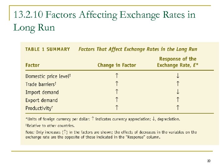 13. 2. 10 Factors Affecting Exchange Rates in Long Run 20 