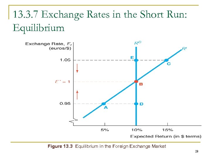 13. 3. 7 Exchange Rates in the Short Run: Equilibrium Figure 13. 3 Equilibrium