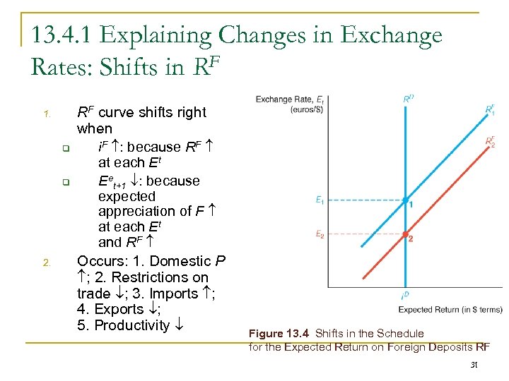13. 4. 1 Explaining Changes in Exchange Rates: Shifts in RF 1. q q